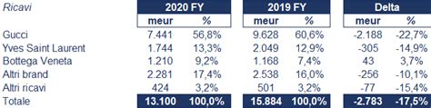 ysl fatturato 2020|Kering: 2020 Annual Results .